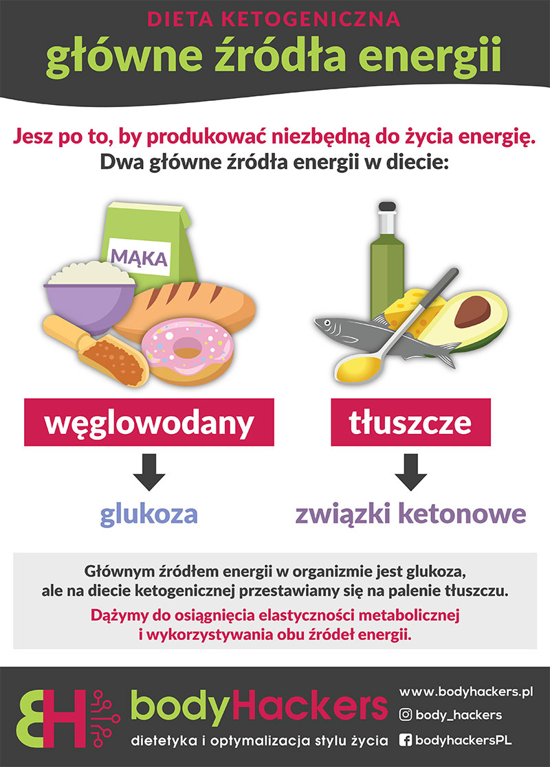 Dieta ketogeniczna - główne źródła energii