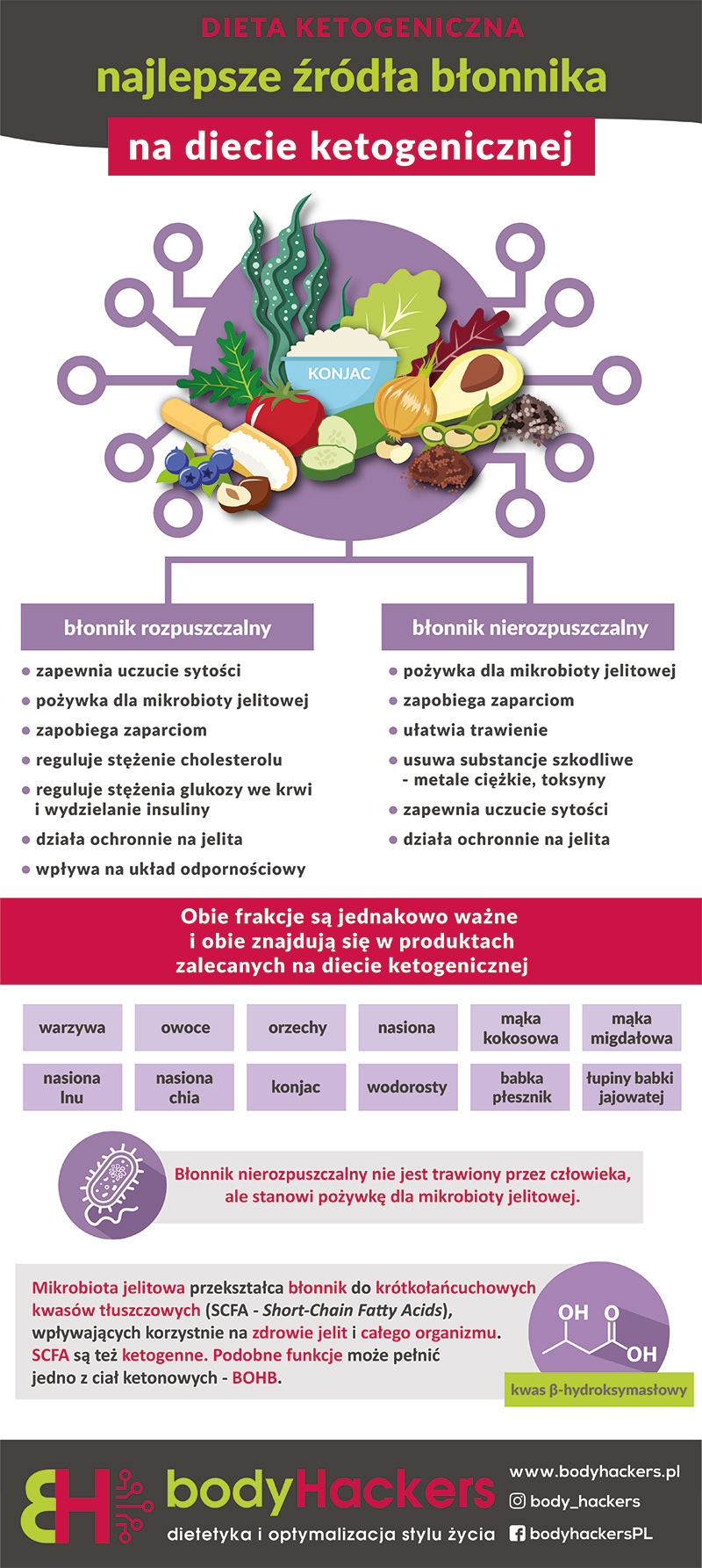 Błonnik w diecie ketogenicznej - rola i źródła