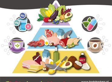 Keto-piramida żywienia. Co jeść na diecie ketogenicznej? Co jeść na keto-adaptacji?